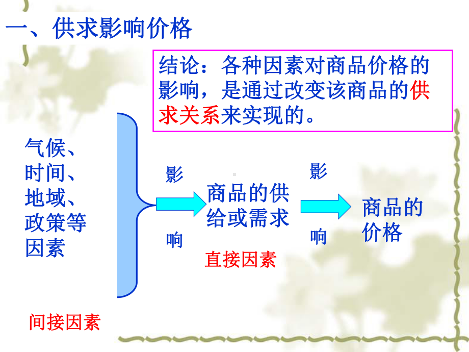 必修一经济生活21影响价格的因素.ppt_第3页