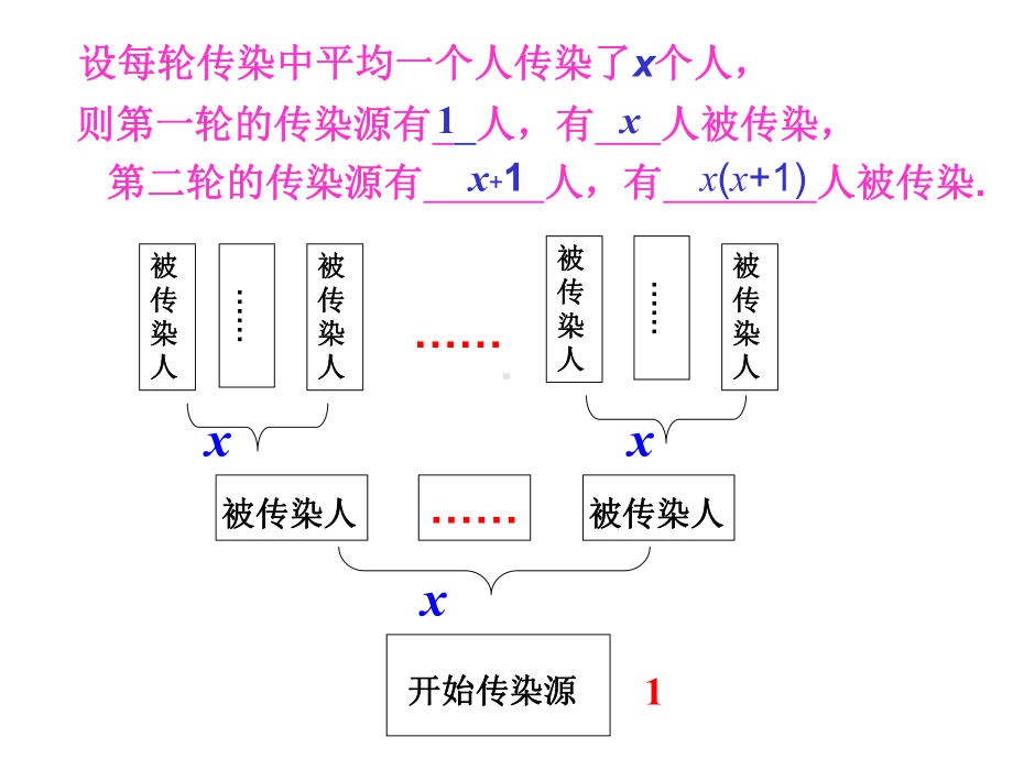 实际问题与一元二次方程1(传播和增长率).ppt_第3页