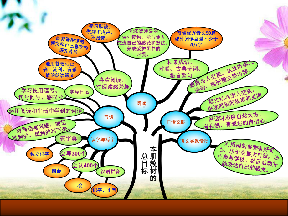 二年级下册语文知识树.ppt_第3页