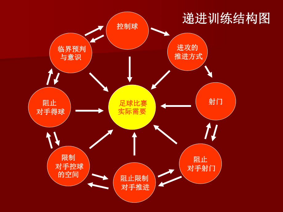 GJH足球递进训练.ppt_第2页