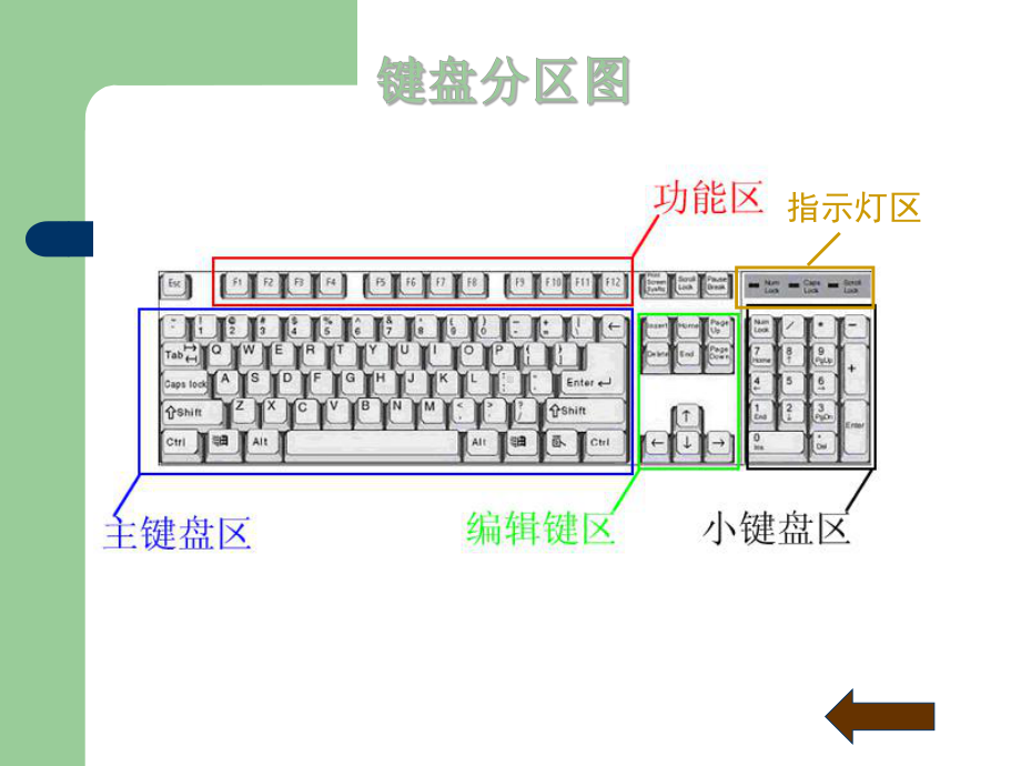 键盘各功能键简介.ppt_第2页