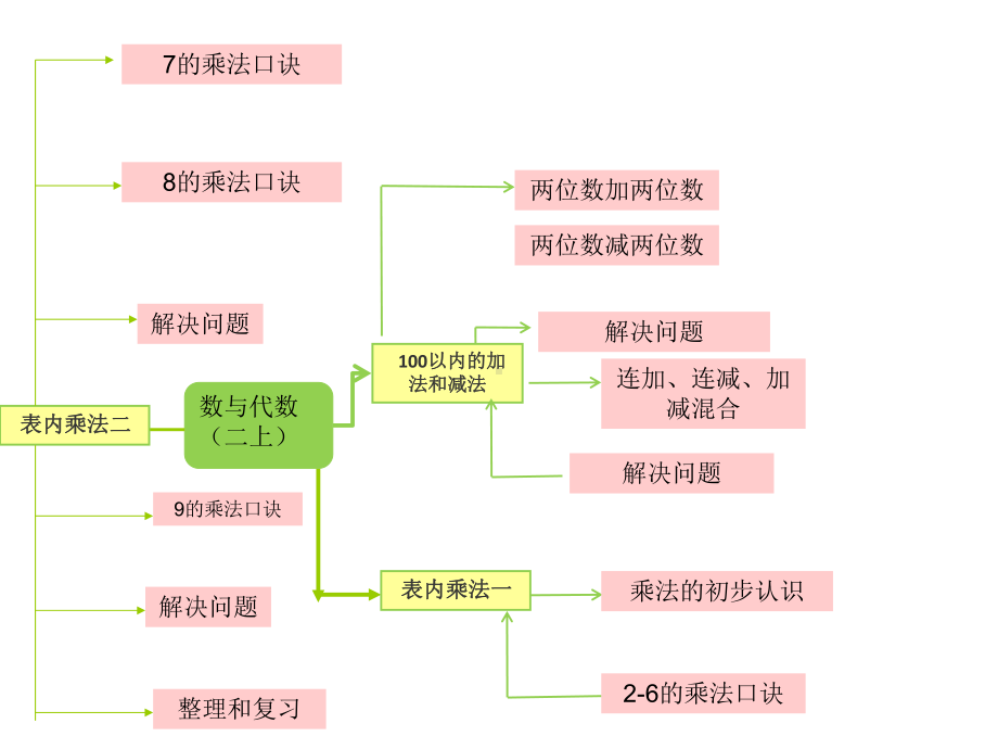 2年级上册数学知识树.ppt_第1页