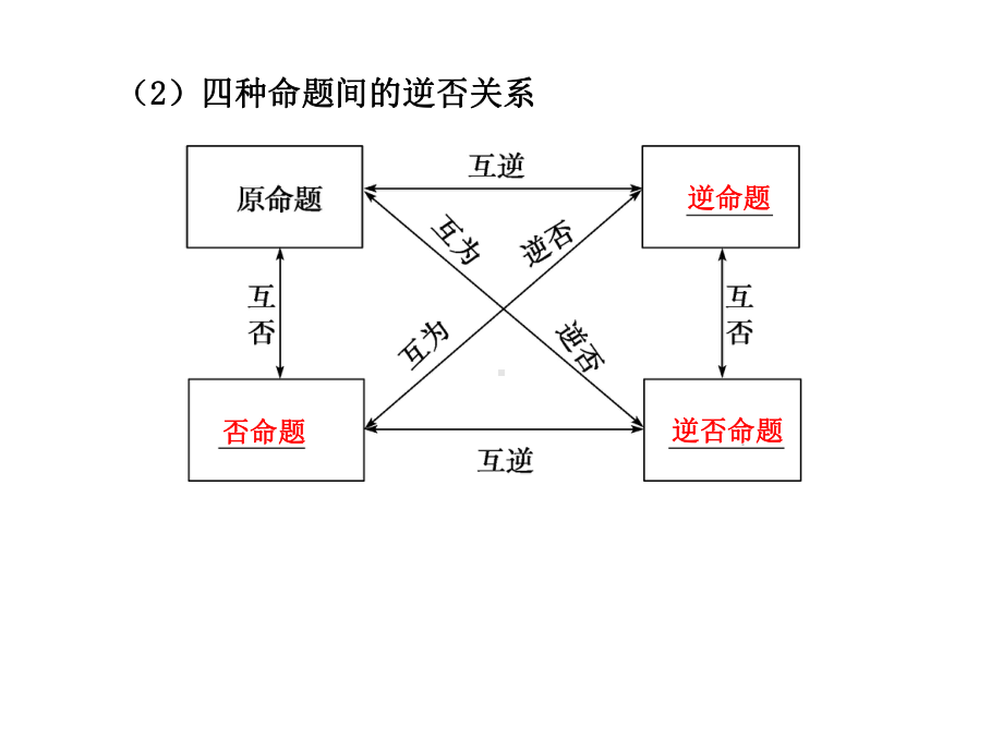 12命题及其关系、充分条件与必要条件.ppt_第3页