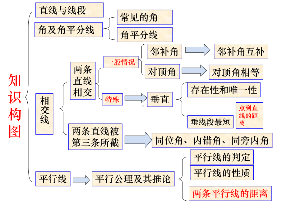 具荣炳：第五章平行线的性质及判定11.ppt_第2页