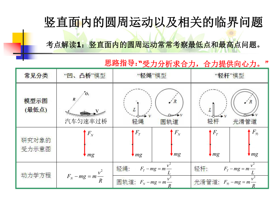 竖直面内圆周运动以及临界状态分析.ppt_第2页