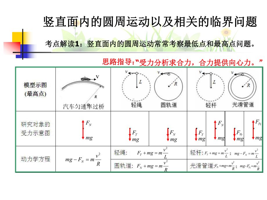 竖直面内圆周运动以及临界状态分析.ppt_第3页