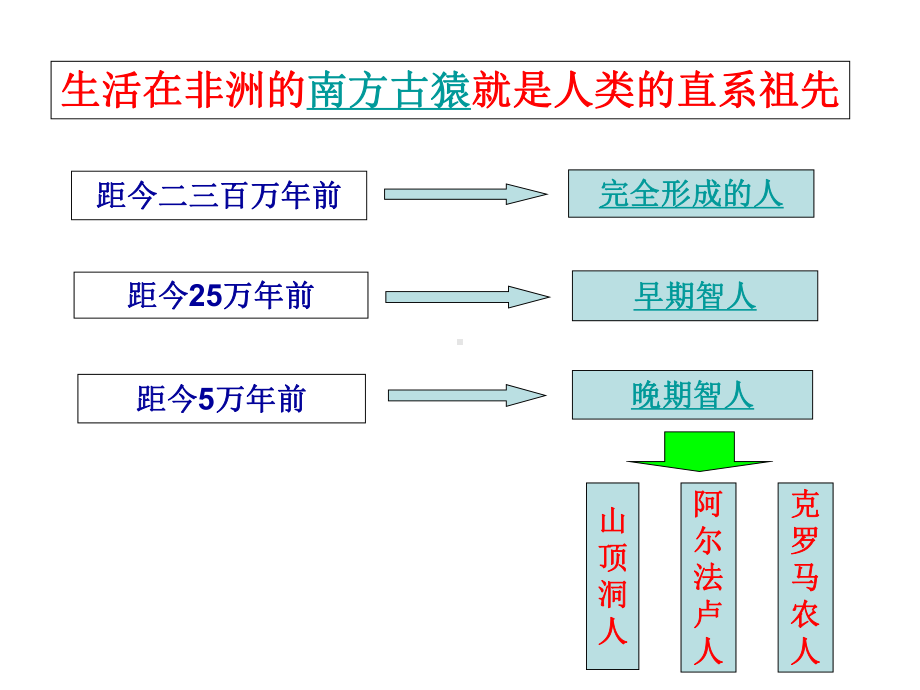 川教版九年级历史上册1-8课小结复习.ppt_第2页