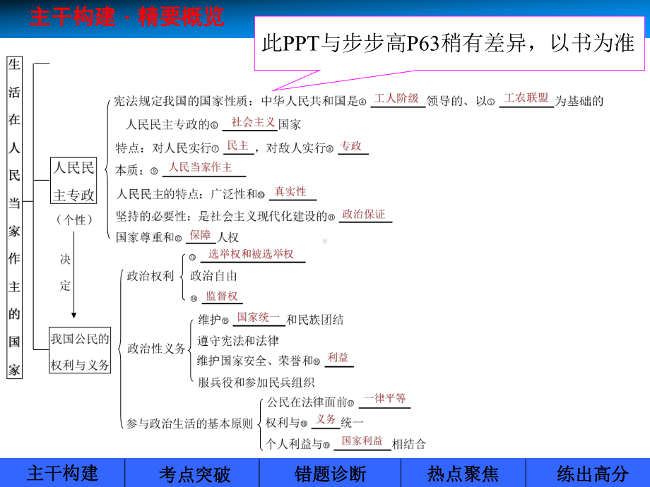 12生活在人民当家做主的国家.ppt_第3页