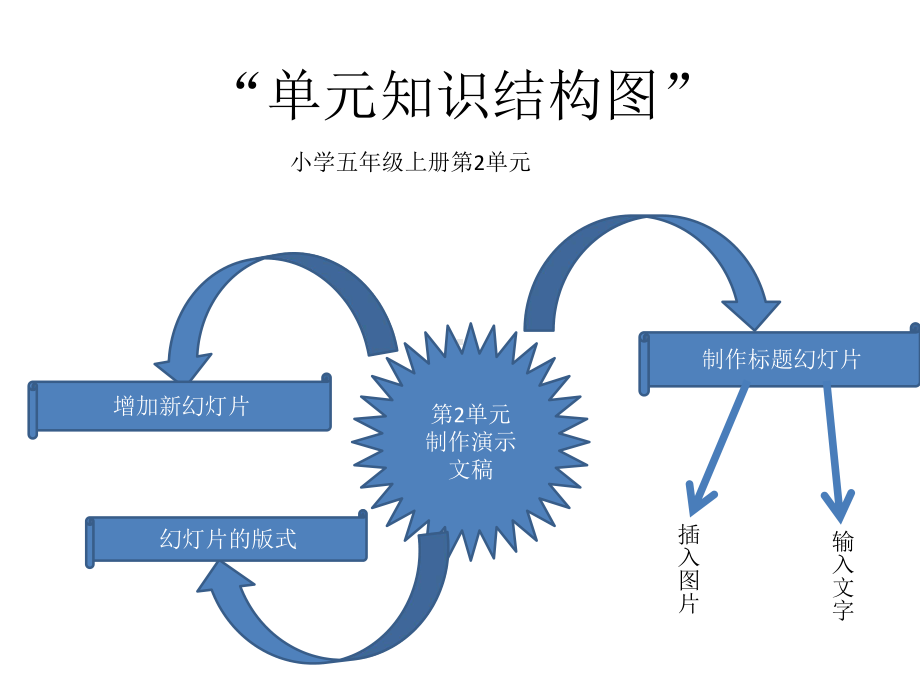 单元知识结构图.pptx_第1页