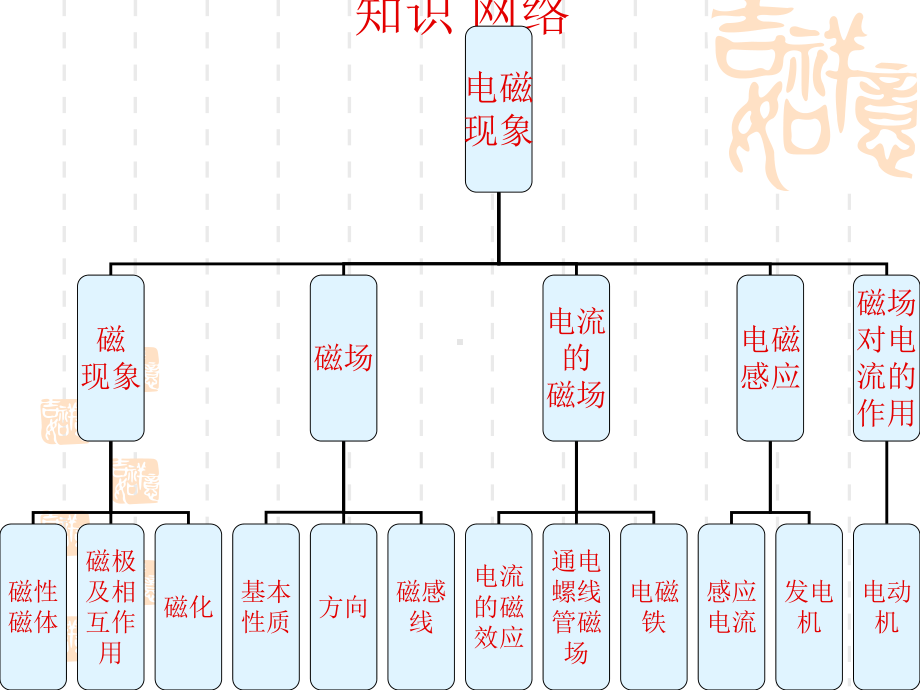 《电磁转换》复习课.ppt_第3页