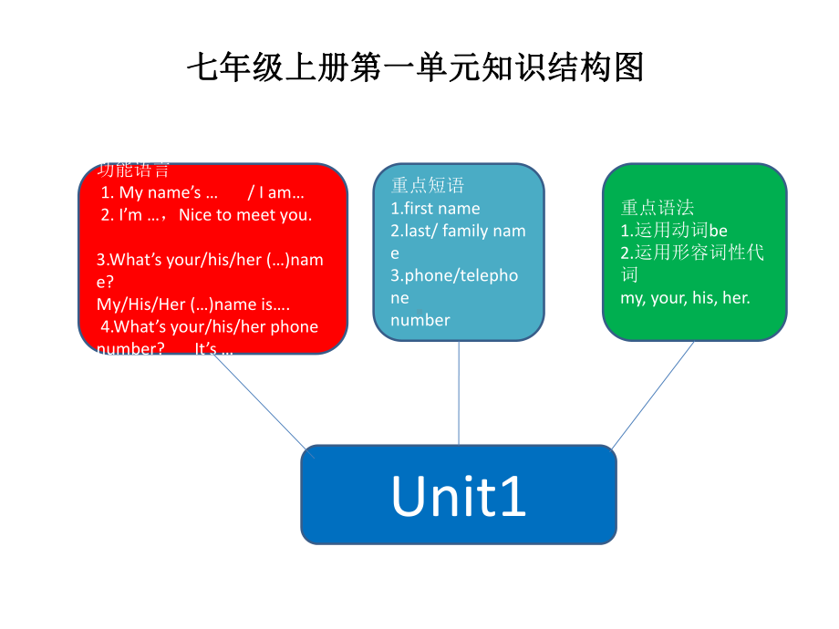 七年级上册第一单元知识结构图.pptx_第1页