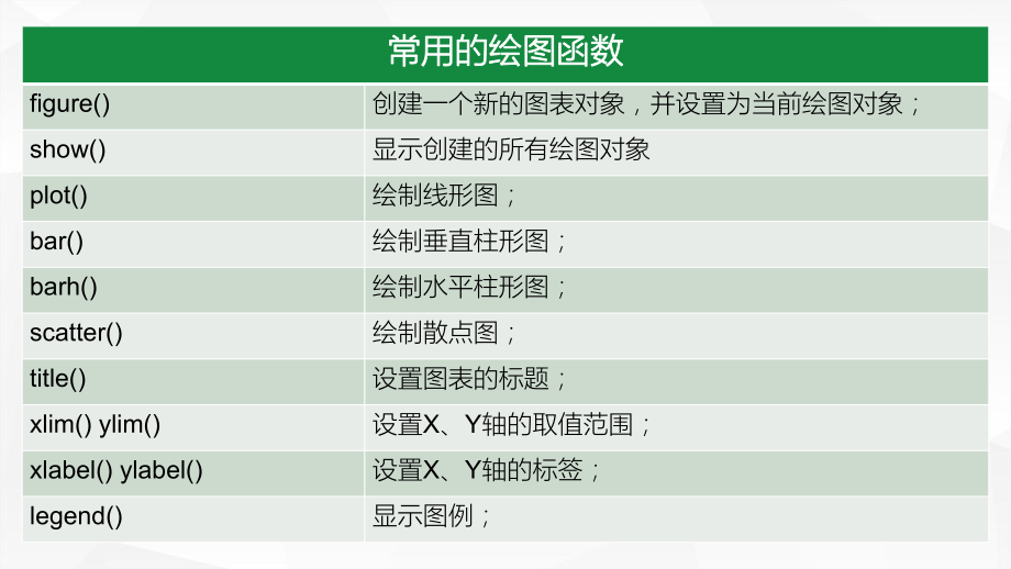 4.2.2.2 利用matplotlib模块绘图 ppt课件 （18张PPT）-2023新浙教版（2019）《高中信息技术》必修第一册.pptx_第3页