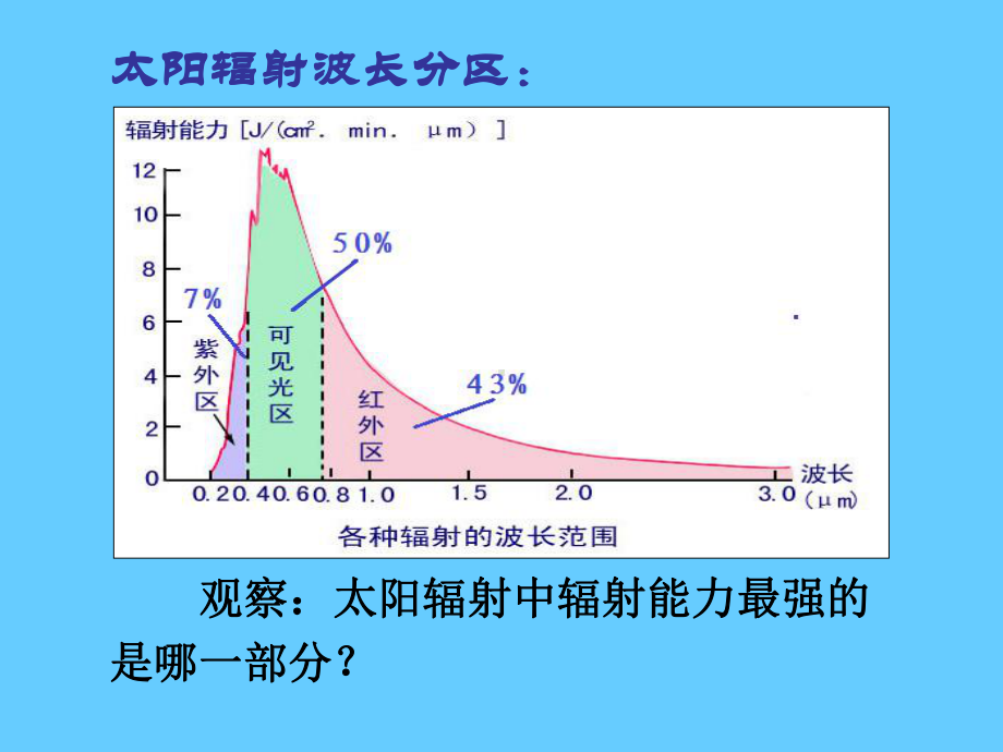 大气的受热过程.ppt_第3页