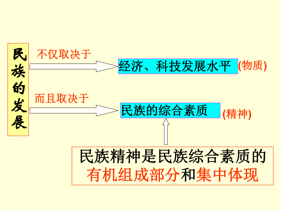 372弘扬中华民族精神.ppt_第2页