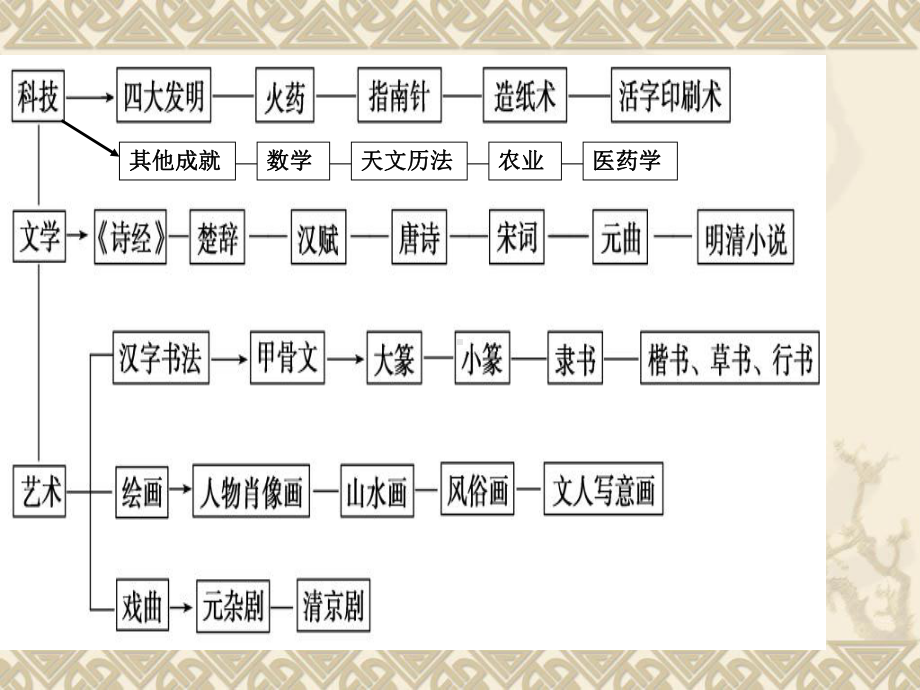 第三单元古代中国的科学技术与文学艺术.ppt_第2页