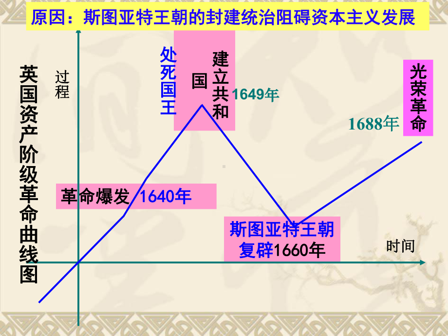 第7课英国君主立宪制的建立.ppt_第3页