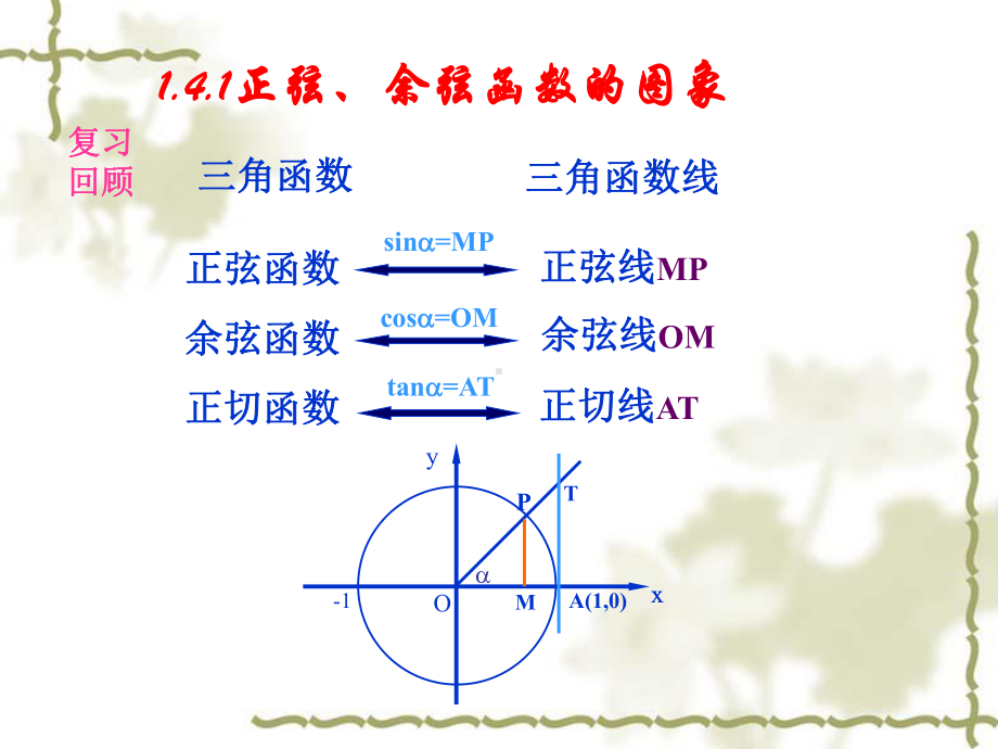 高中数学(新课标人教A版)必修4-第一章三角函数精品课件-14三角函数的图象与性质(3课时).ppt_第2页