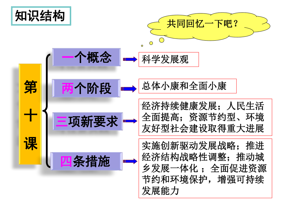 2016届高三一轮复习《经济生活》第10课：科学发展观和小康社会的经济建设.ppt_第3页