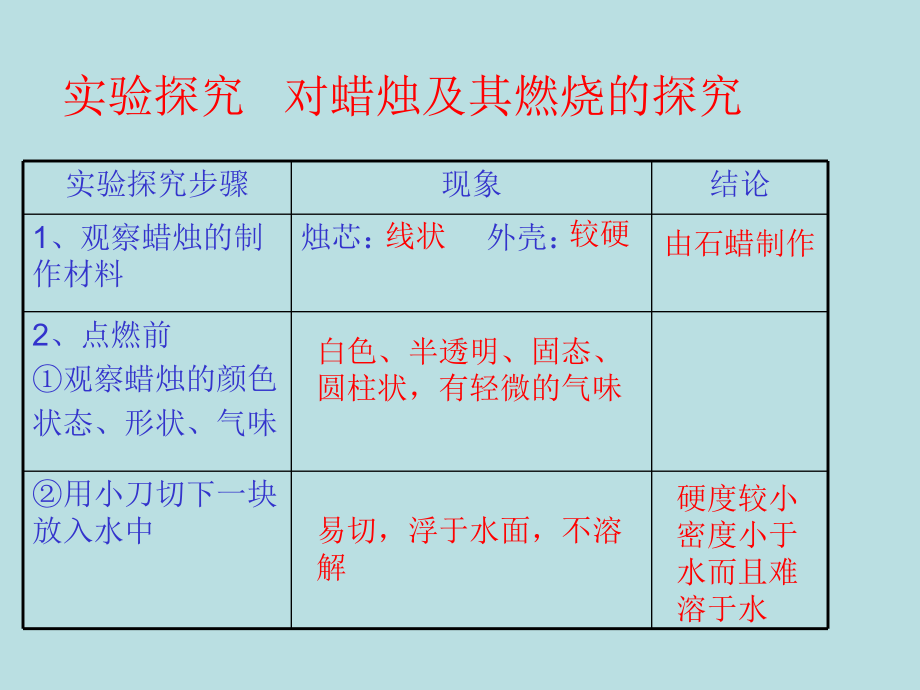 12化学是一门以实验为基础的科学2课件人教版1.ppt_第2页