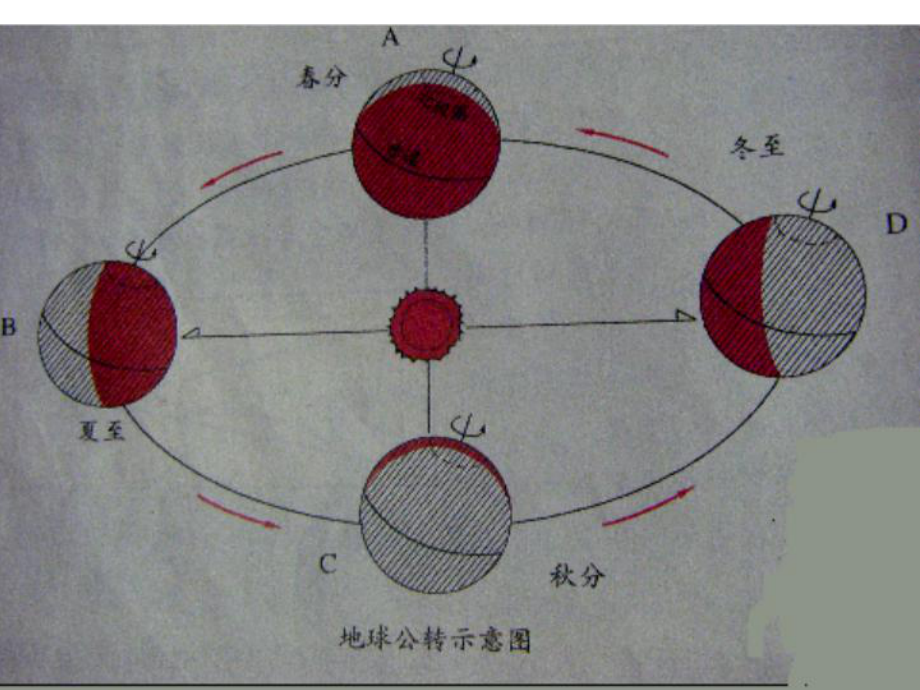 教科版小学科学五年级下册第四单元《为什么一年有四季》课件.ppt_第2页