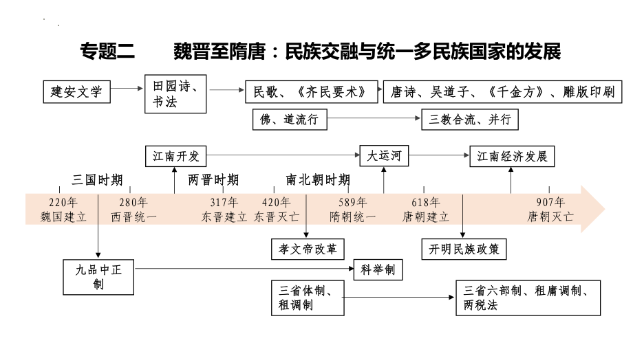 第4讲 从三国两晋南北朝到五代十国的政权更迭与民族交融 ppt课件-（部）统编版（2019）《高中历史》必修中外历史纲要上册.pptx_第2页