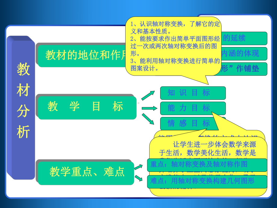 安阳市第六十六中学魏坡《轴对称变换》说课.ppt_第3页