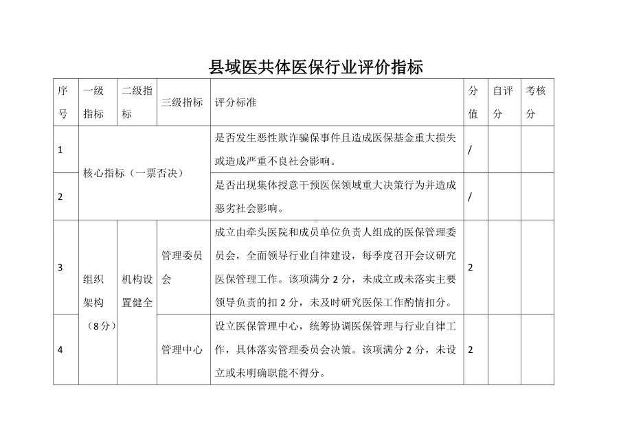 县域医共体医保行业评价指标.docx_第1页