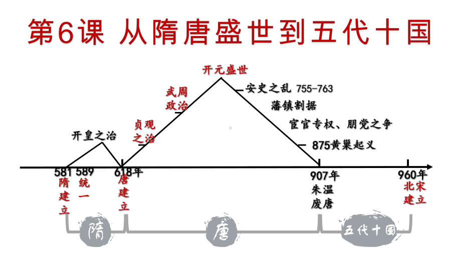 第6课从隋唐盛世到五代十国 ppt课件-（部）统编版（2019）《高中历史》必修中外历史纲要上册.pptx_第1页