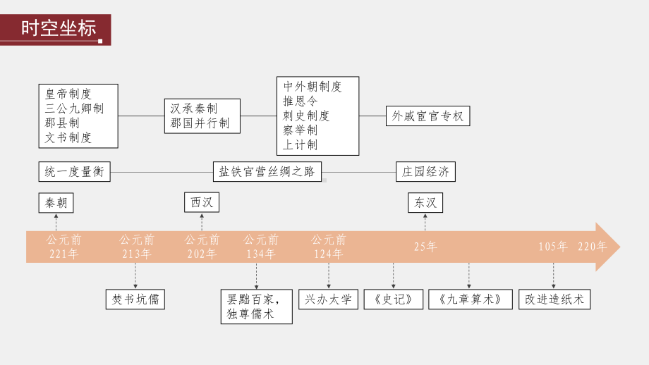 第二讲 课题3 秦统一多民族封建国家的建立 ppt课件-（部）统编版（2019）《高中历史》必修中外历史纲要上册.pptx_第2页