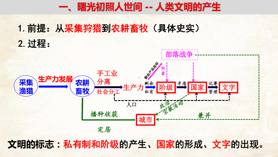 第1课文明的产生与早期发展 ppt课件-（部）统编版（2019）《高中历史》必修中外历史纲要下册.pptx_第2页