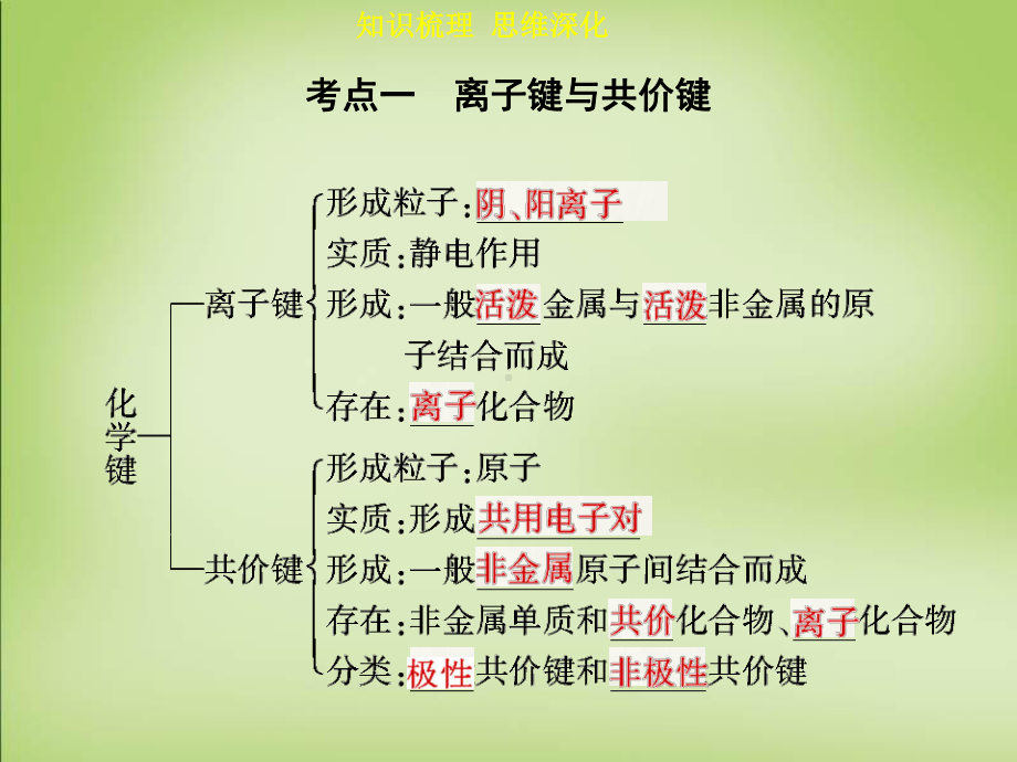 专题复习化学键课件新人教版.ppt_第3页