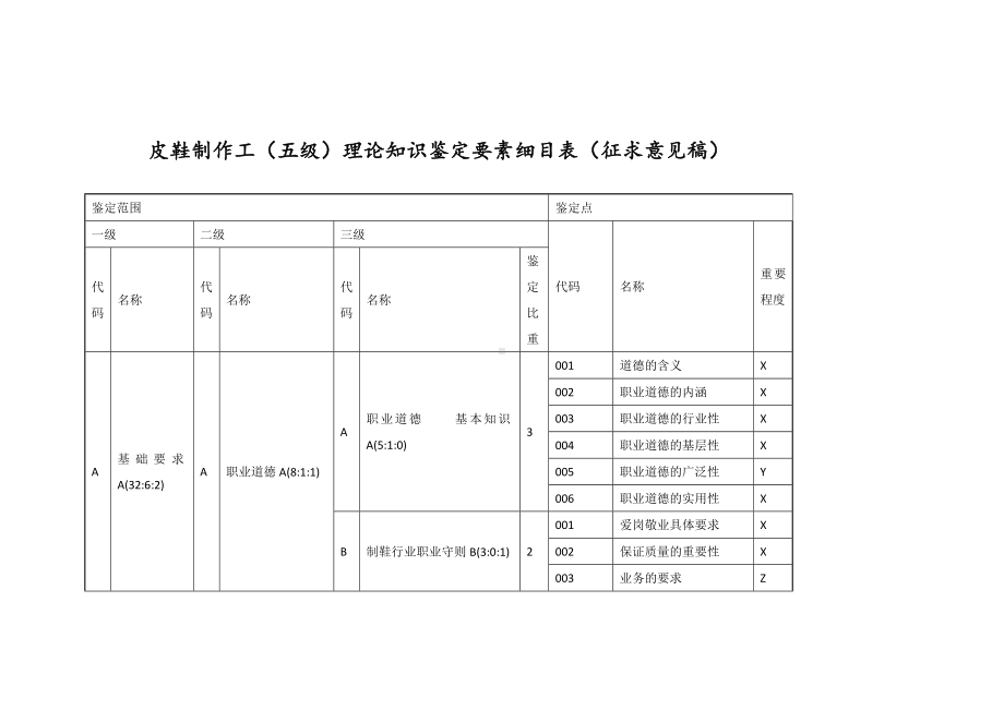 皮鞋制作工（五级）理论知识鉴定要素细目表.docx_第1页