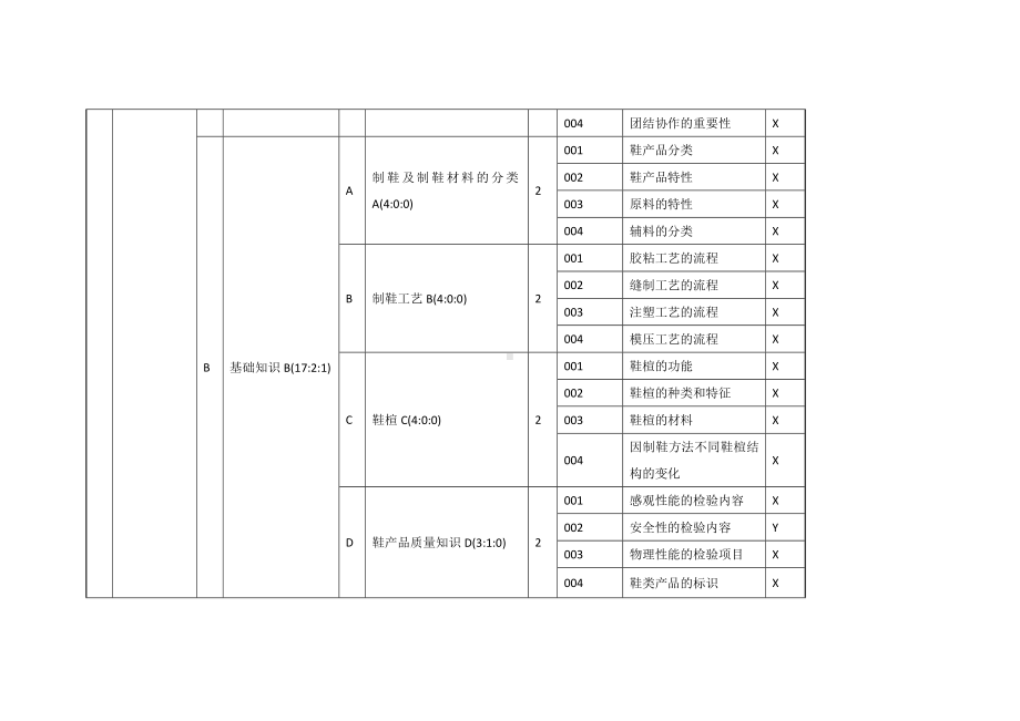 皮鞋制作工（五级）理论知识鉴定要素细目表.docx_第2页