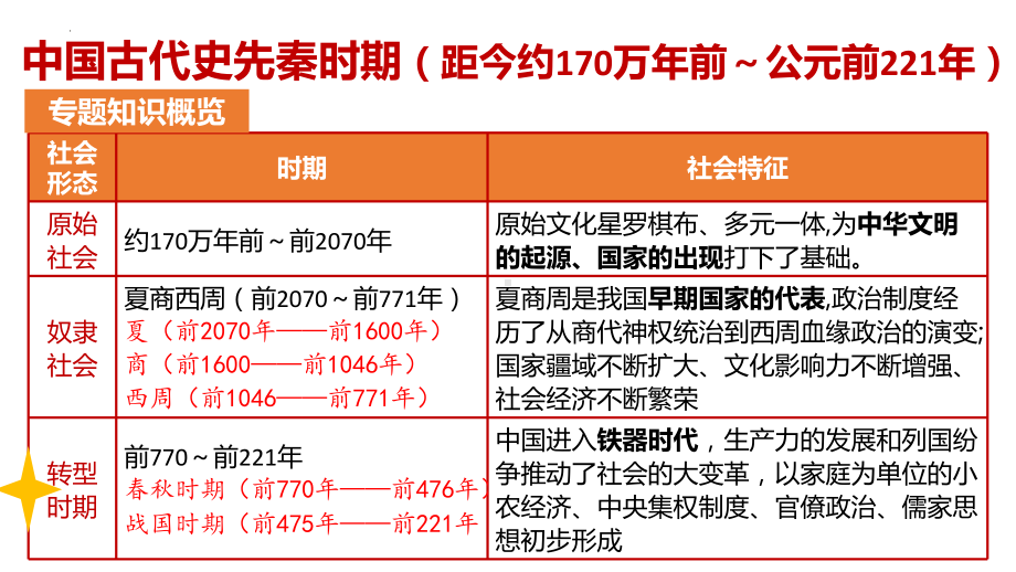 第2课 诸侯纷争与变法运动 ppt课件(4)-（部）统编版（2019）《高中历史》必修中外历史纲要上册.pptx_第2页