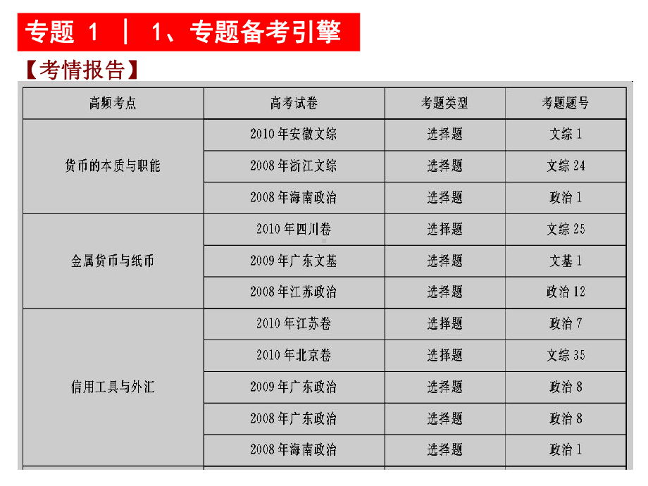 专题1　生活与消费.ppt_第2页