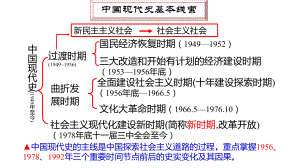 社会主义现代化建设的准备与启动（1949--1956）ppt课件-（部）统编版（2019）《高中历史》必修中外历史纲要上册.pptx