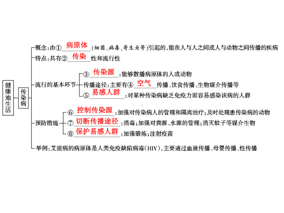 中考生物学专题知识整合·专题十健康地生活.ppt_第2页