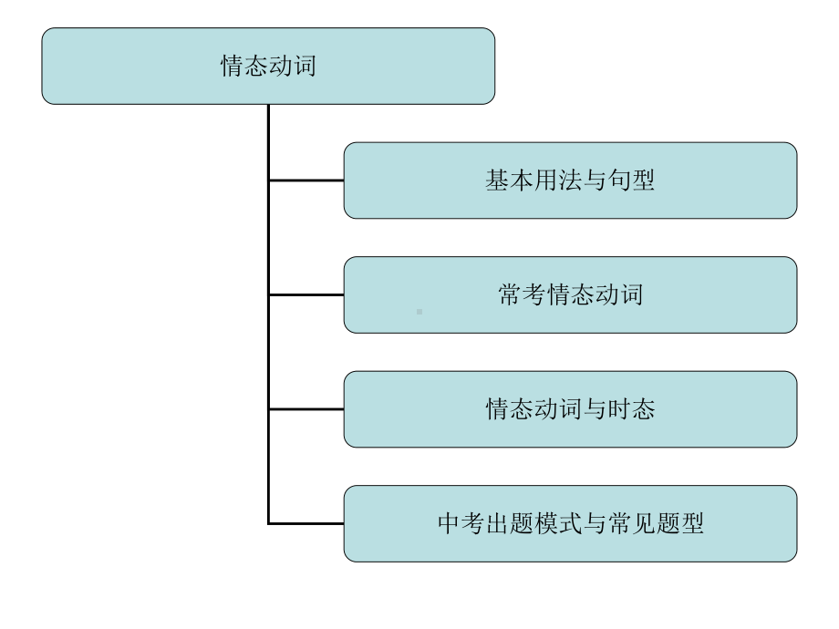 中考英语语法讲解课件-情态动词课件.ppt_第3页