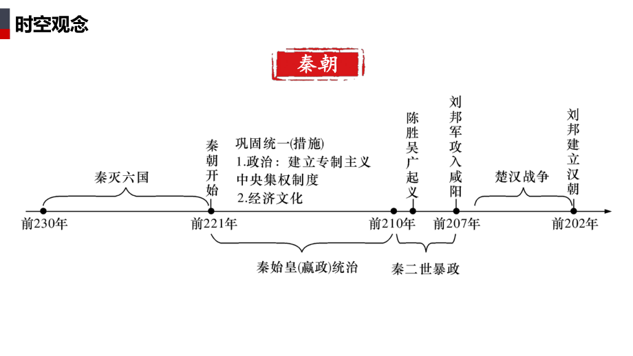 第3课 秦统一多民族封建国家的建立 ppt课件 (4)-（部）统编版（2019）《高中历史》必修中外历史纲要上册.pptx_第2页