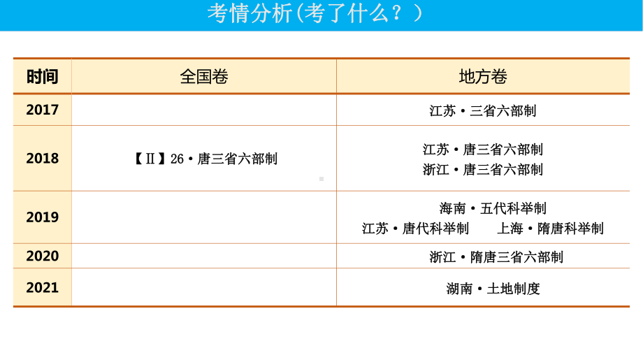 第7课 隋唐制度的变化与创新 ppt课件-（部）统编版（2019）《高中历史》必修中外历史纲要上册.pptx_第2页