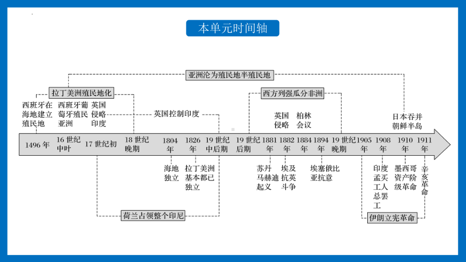 第13课 亚非拉民族独立运动 ppt课件(18)-（部）统编版（2019）《高中历史》必修中外历史纲要下册.pptx_第3页