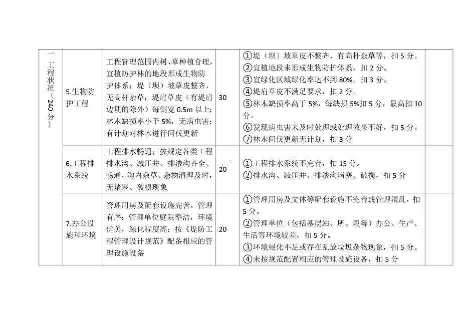 堤防工程标准化管理评价标准.docx_第3页