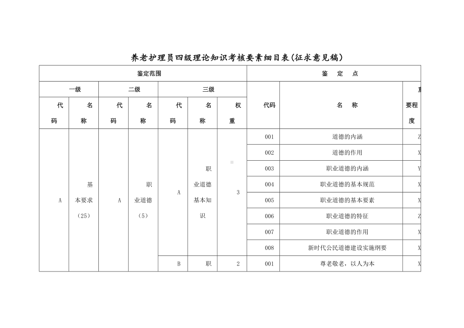 养老护理员四级理论知识考核要素细目表.docx_第1页