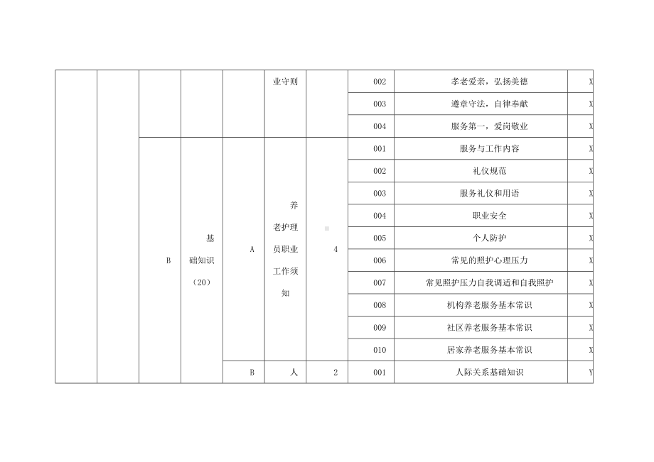 养老护理员四级理论知识考核要素细目表.docx_第2页