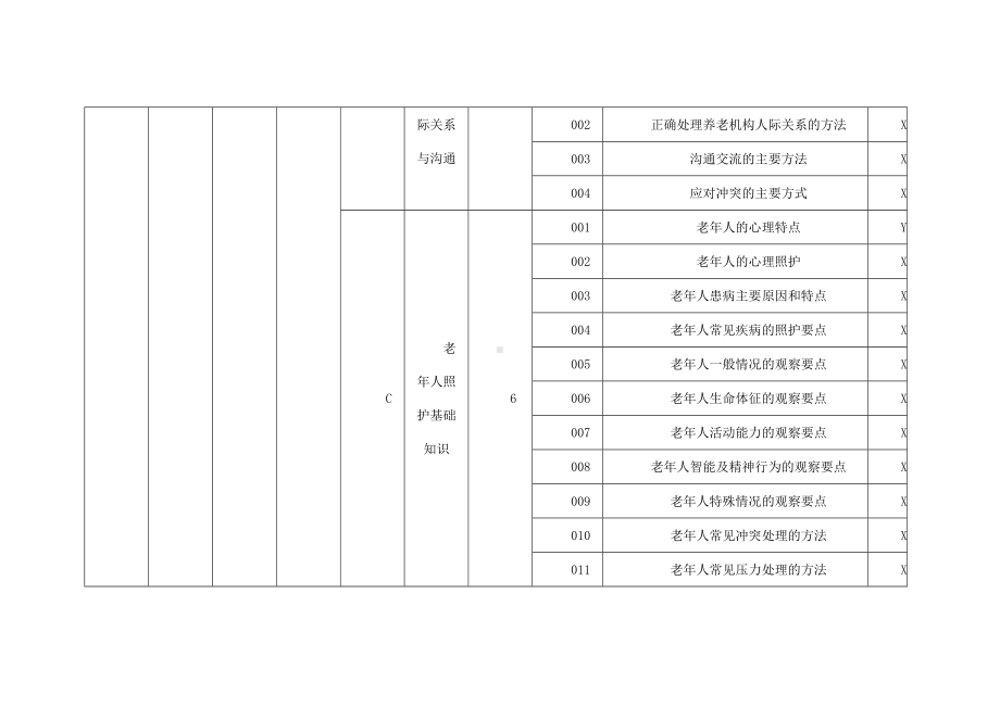 养老护理员四级理论知识考核要素细目表.docx_第3页