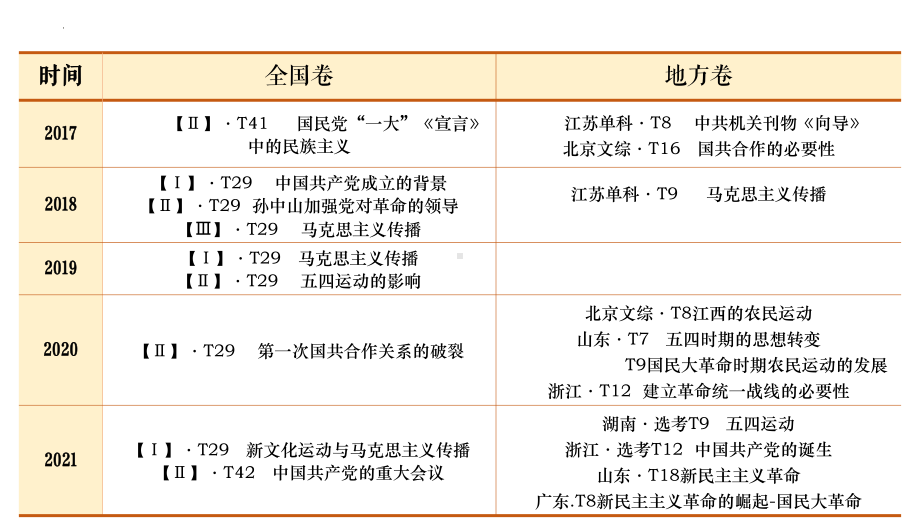 第15讲 五四运动与中国共产党的诞生 ppt课件-（部）统编版（2019）《高中历史》必修中外历史纲要上册.pptx_第3页