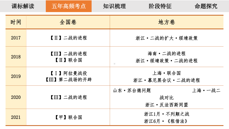 第40讲 第二次世界大战与战后国际秩序的形成 ppt课件-（部）统编版（2019）《高中历史》必修中外历史纲要下册.pptx_第3页