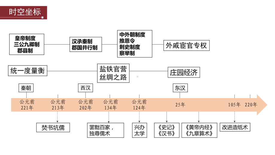 第二讲 秦汉大一统统一多民族封建国家的建立与巩固 ppt课件-（部）统编版（2019）《高中历史》必修中外历史纲要上册.pptx_第2页