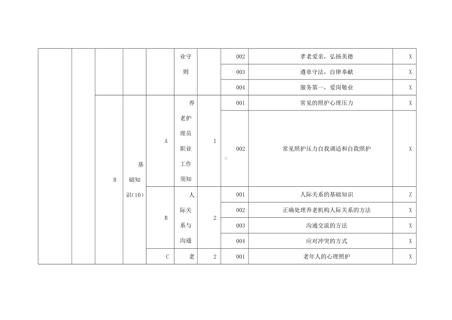 养老护理员二级理论知识考核要素细目表.docx_第2页