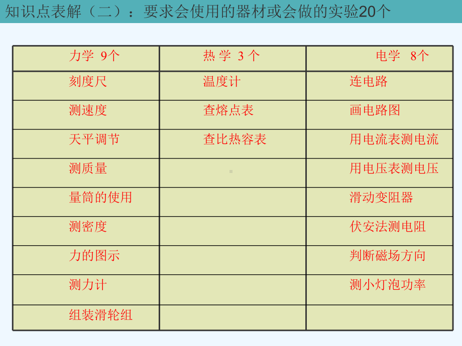 中考物理 总复习指导课件.ppt_第3页